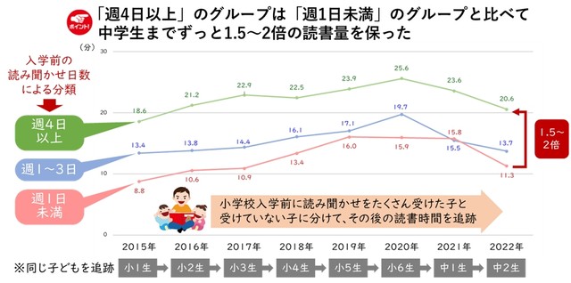 読書時間の個人変化（入学前の読み聞かせ日数別、小1→中2を追跡）【2015-22年データ】（提供画像）