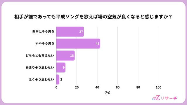 相手が誰であっても平成ソングを歌えば場の空気が良くなると感じるか（提供画像）