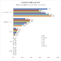 クルマの購入先（提供画像）