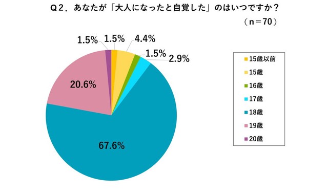 あなたが「大人になったと自覚した」のはいつですか？（提供画像）