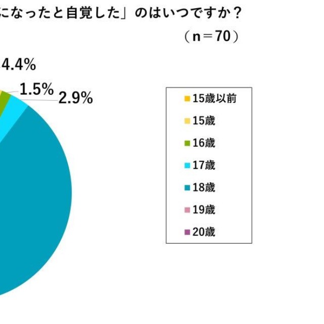 あなたが「大人になったと自覚した」のはいつですか？（提供画像）