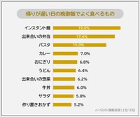 帰りが遅い日の晩御飯で良く食べるもの（提供画像）
