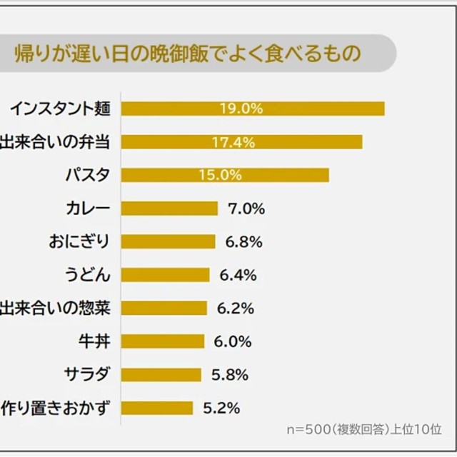 帰りが遅い日の晩御飯で良く食べるもの（提供画像）
