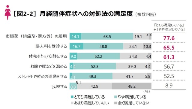 対処法別の満足度（提供画像）