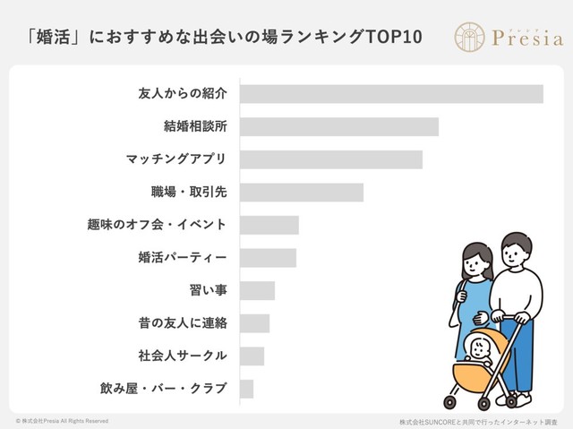「婚活（結婚相手探し）」におすすめな出会いの場ランキングTOP10（出典：結婚相談所Presia）