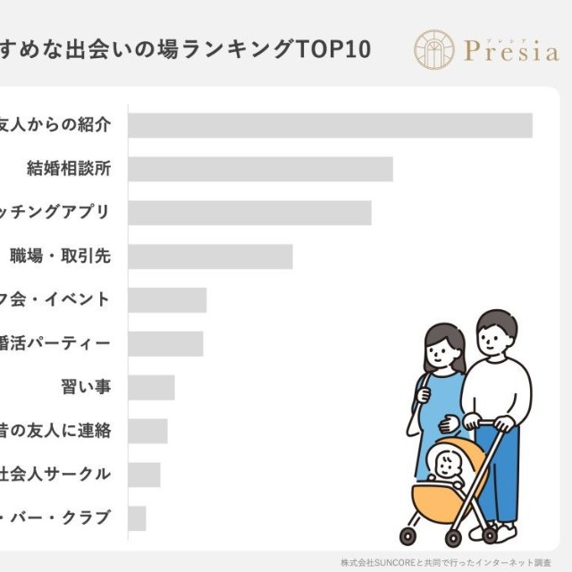 「婚活（結婚相手探し）」におすすめな出会いの場ランキングTOP10（出典：結婚相談所Presia）