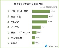 片付けるのが苦手な部屋・場所（提供画像）