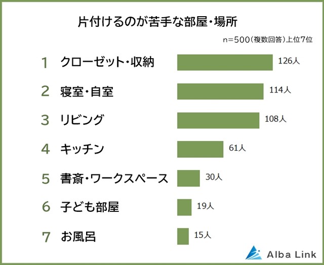 片付けるのが苦手な部屋・場所（提供画像）