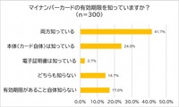 マイナンバーカードの有効期限を知っているか（出典：脱・税理士スガワラくん 調べ）