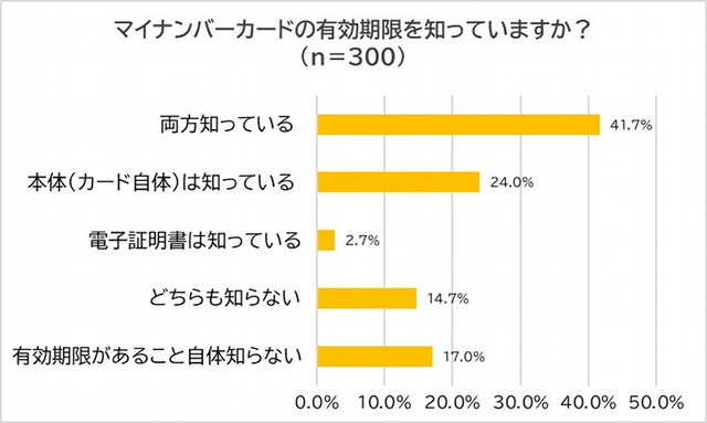 マイナンバーカードの有効期限を知っているか（出典：脱・税理士スガワラくん 調べ）