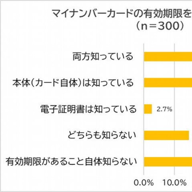 マイナンバーカードの有効期限を知っているか（出典：脱・税理士スガワラくん 調べ）