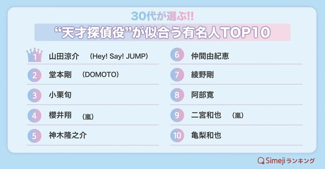 30代が選ぶ!!“天才探偵役”が似合う有名人TOP10（提供画像）