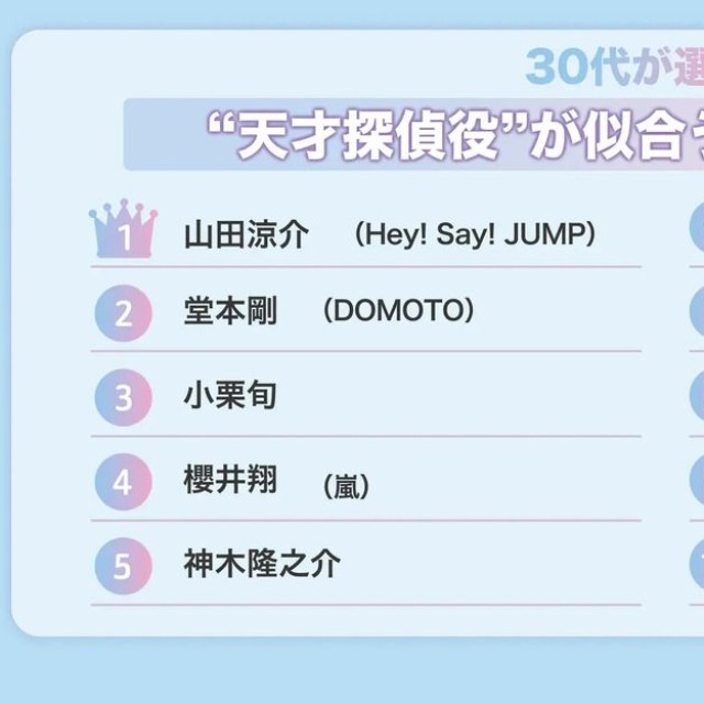 30代が選ぶ!!“天才探偵役”が似合う有名人TOP10（提供画像）
