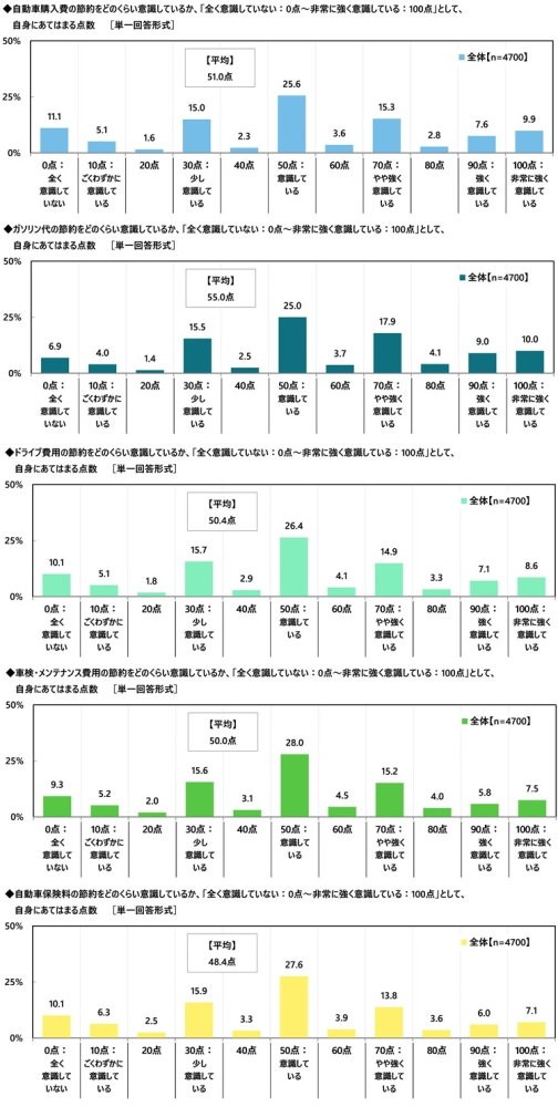 カーライフにおける節約意識度の自己評価（出典：アクサ損害保険株式会社）