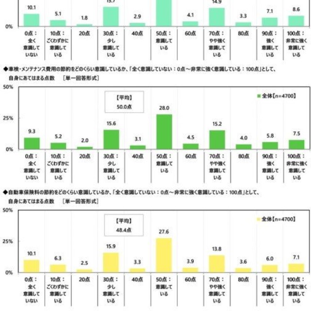 カーライフにおける節約意識度の自己評価（出典：アクサ損害保険株式会社）