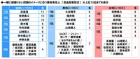 一緒に頑張りたい同期のイメージに合う男性有名人（提供画像）