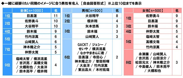 一緒に頑張りたい同期のイメージに合う男性有名人（提供画像）