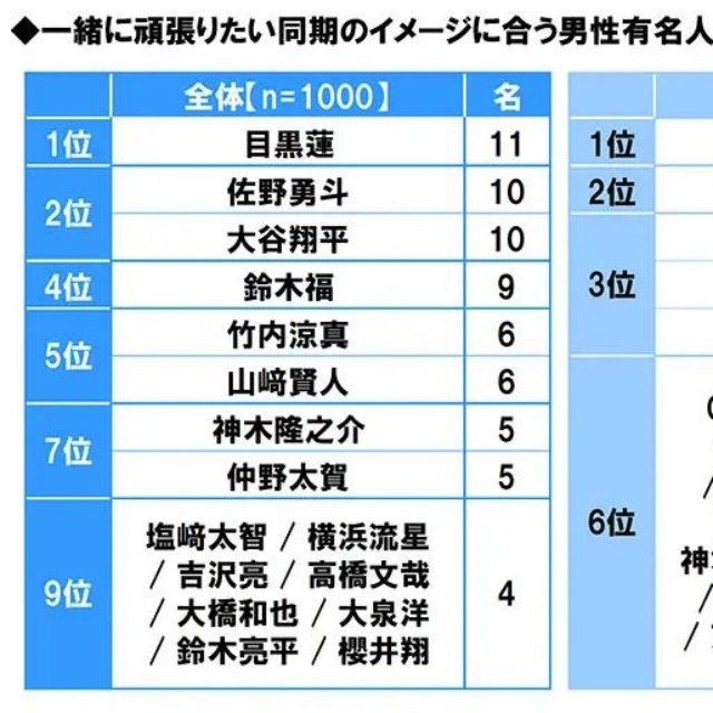 一緒に頑張りたい同期のイメージに合う男性有名人（提供画像）