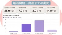 婚活開始～出産までの期間（提供画像）
