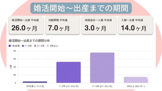 婚活開始～出産までの期間（提供画像）