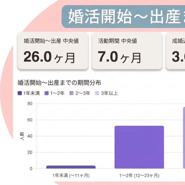 婚活開始～出産までの期間（提供画像）