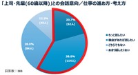 【若手社員】職場の60歳以降の上司・先輩との会話意向（提供画像）