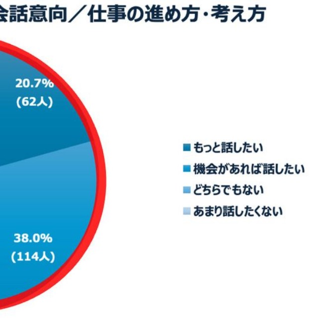 【若手社員】職場の60歳以降の上司・先輩との会話意向（提供画像）