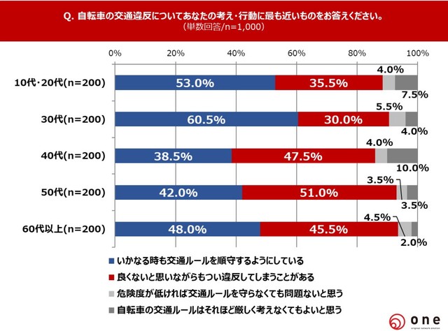 自転車の交通違反についてあなたの考え・行動に最も近いもの（提供画像）