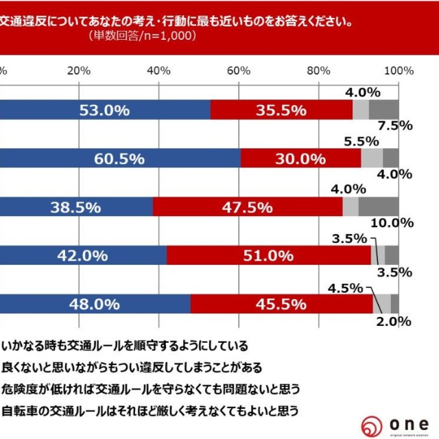 自転車の交通違反についてあなたの考え・行動に最も近いもの（提供画像）