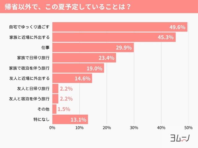 今夏の予定は、「自宅でゆっくり」が49.6％で最多（提供画像）