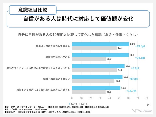 2014・2024年の意識変化比較（お金・仕事・くらし）（出典：ビデオリサーチ 「ACR/ex」2014・2024年 東京50km圏データより）