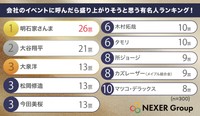 会社のイベントに呼んだら盛り上がりそうと思う有名人ランキング