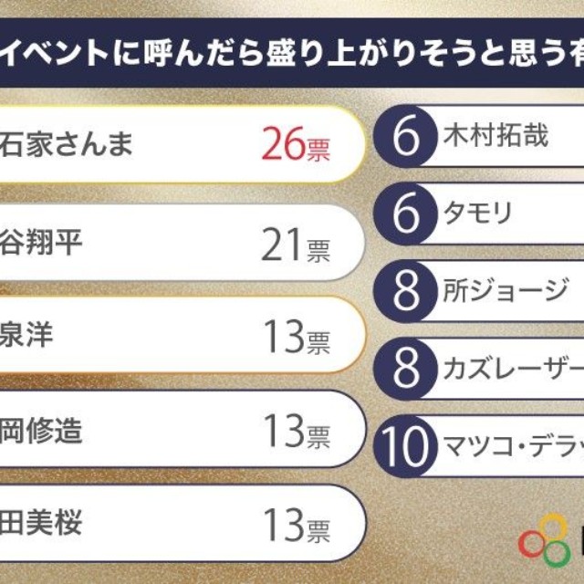 会社のイベントに呼んだら盛り上がりそうと思う有名人ランキング