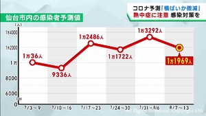 仙台市の新型コロナ感染者数は横ばいか微減と予測　東北大学の下水ウイルス調査