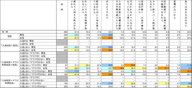 入浴しない理由（提供画像）