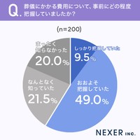 「葬儀の費用感と公営斎場への意識」についてのアンケート