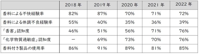 直近５年（2018年～2022年）の「香害」の認知度調査結果比較（提供画像）