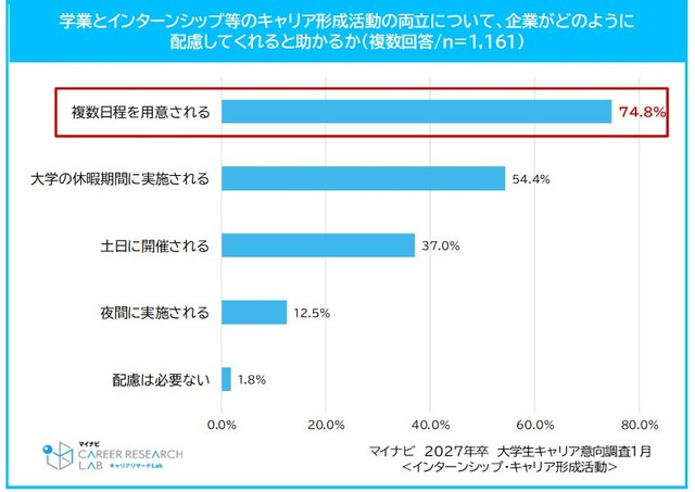 学業とインターンシップ等のキャリア形成活動の両立について、企業がどのように配慮してくれると助かるか（提供画像）