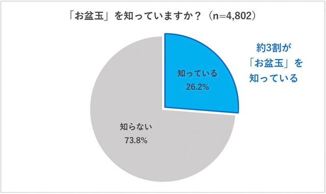 お盆玉を知っているか（提供画像）