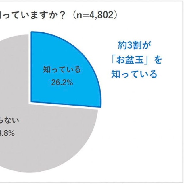 お盆玉を知っているか（提供画像）