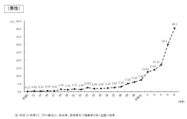 育休取得率の推移（厚生労働省「令和6年度雇用均等基本調査（事業所調査）」より）