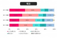 電話にストレス（ハードルの高さ）を感じる割合（提供画像）