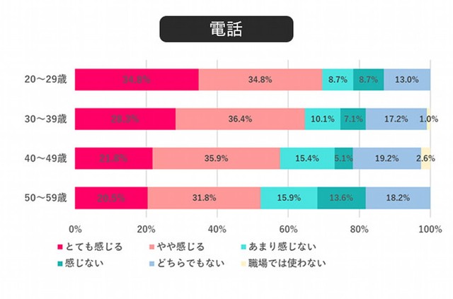 電話にストレス（ハードルの高さ）を感じる割合（提供画像）