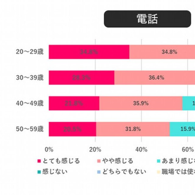 電話にストレス（ハードルの高さ）を感じる割合（提供画像）