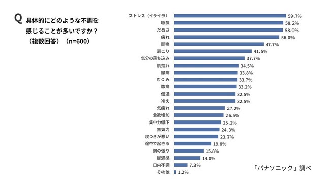 具体的な不調（出典：パナソニック調べ）