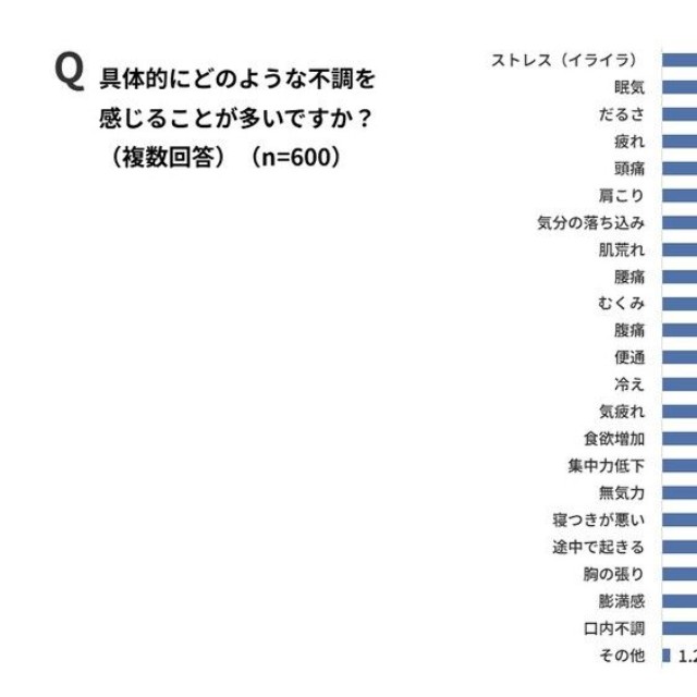 具体的な不調（出典：パナソニック調べ）