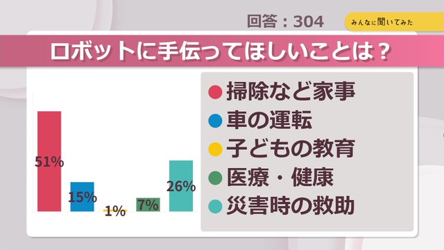 ロボットに手伝ってほしいことは？【みんなに聞いてみた】