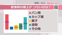 飲食料の値上げ つらいのは？【みんなに聞いてみた】