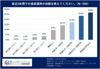 直近3年間での資産運用の成績（出典：ホームコンサルティングソリューションズ調べ）