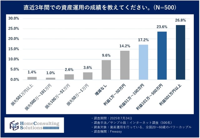 直近3年間での資産運用の成績（出典：ホームコンサルティングソリューションズ調べ）